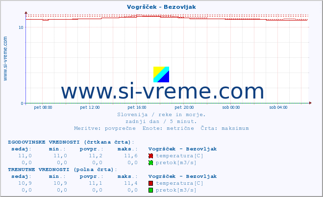 POVPREČJE :: Vogršček - Bezovljak :: temperatura | pretok | višina :: zadnji dan / 5 minut.