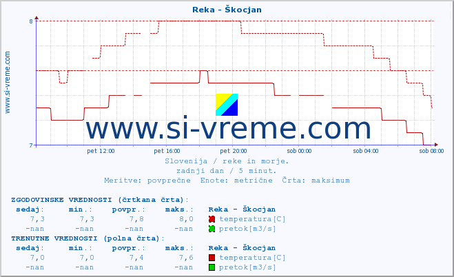 POVPREČJE :: Reka - Škocjan :: temperatura | pretok | višina :: zadnji dan / 5 minut.