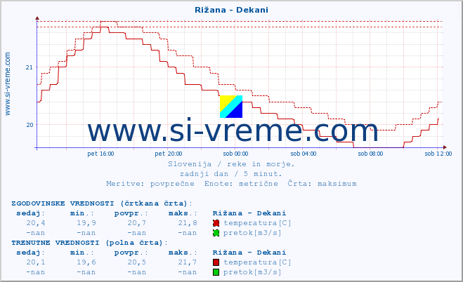 POVPREČJE :: Rižana - Dekani :: temperatura | pretok | višina :: zadnji dan / 5 minut.