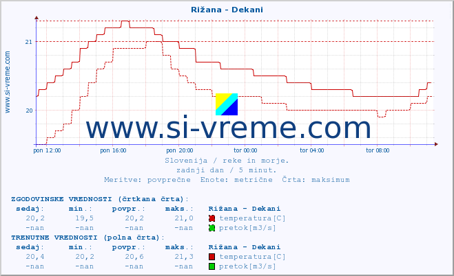 POVPREČJE :: Rižana - Dekani :: temperatura | pretok | višina :: zadnji dan / 5 minut.