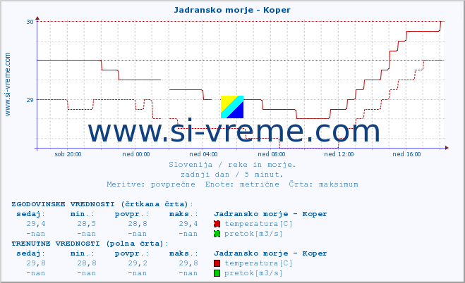 POVPREČJE :: Jadransko morje - Koper :: temperatura | pretok | višina :: zadnji dan / 5 minut.