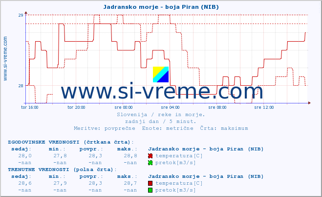 POVPREČJE :: Jadransko morje - boja Piran (NIB) :: temperatura | pretok | višina :: zadnji dan / 5 minut.