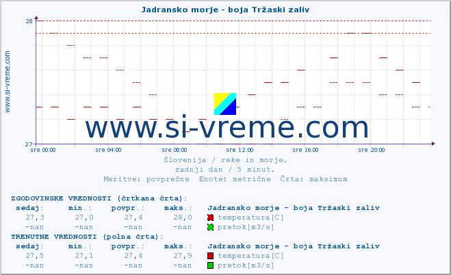 POVPREČJE :: Jadransko morje - boja Tržaski zaliv :: temperatura | pretok | višina :: zadnji dan / 5 minut.