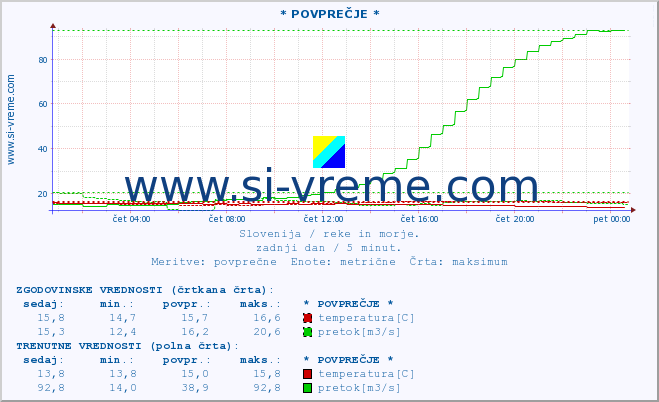 POVPREČJE :: * POVPREČJE * :: temperatura | pretok | višina :: zadnji dan / 5 minut.