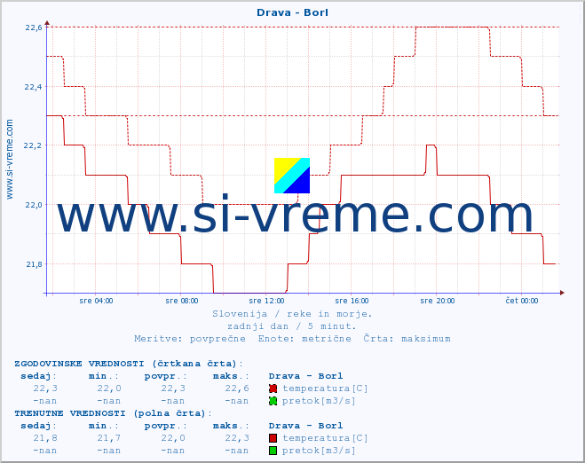 POVPREČJE :: Drava - Borl :: temperatura | pretok | višina :: zadnji dan / 5 minut.