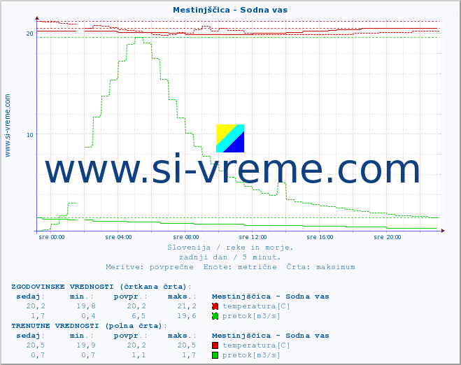 POVPREČJE :: Mestinjščica - Sodna vas :: temperatura | pretok | višina :: zadnji dan / 5 minut.