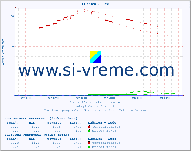 POVPREČJE :: Lučnica - Luče :: temperatura | pretok | višina :: zadnji dan / 5 minut.