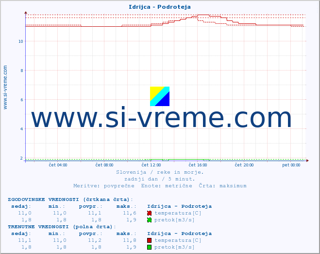 POVPREČJE :: Idrijca - Podroteja :: temperatura | pretok | višina :: zadnji dan / 5 minut.