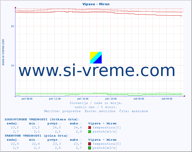 POVPREČJE :: Vipava - Miren :: temperatura | pretok | višina :: zadnji dan / 5 minut.