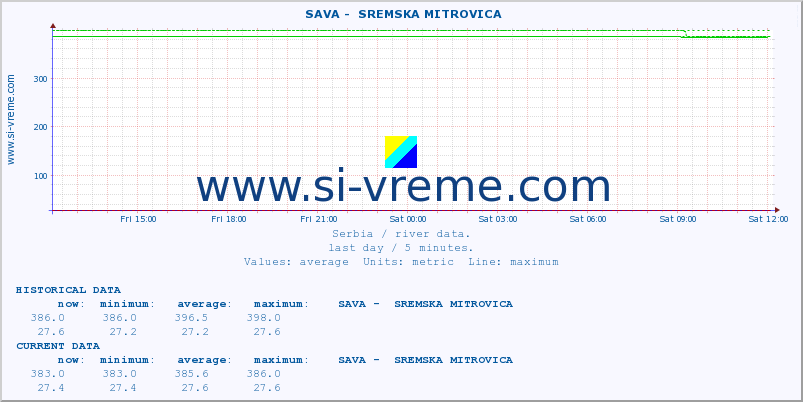  ::  SAVA -  SREMSKA MITROVICA :: height |  |  :: last day / 5 minutes.