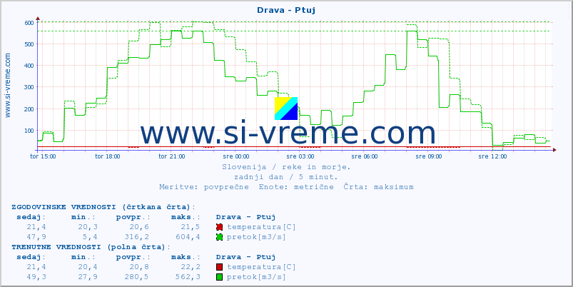 POVPREČJE :: Drava - Ptuj :: temperatura | pretok | višina :: zadnji dan / 5 minut.