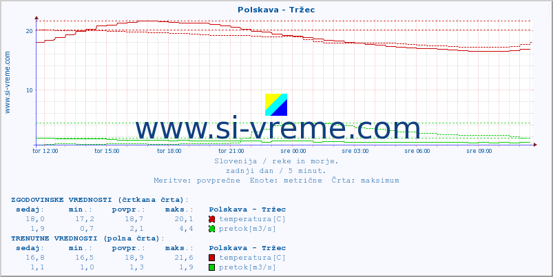 POVPREČJE :: Polskava - Tržec :: temperatura | pretok | višina :: zadnji dan / 5 minut.