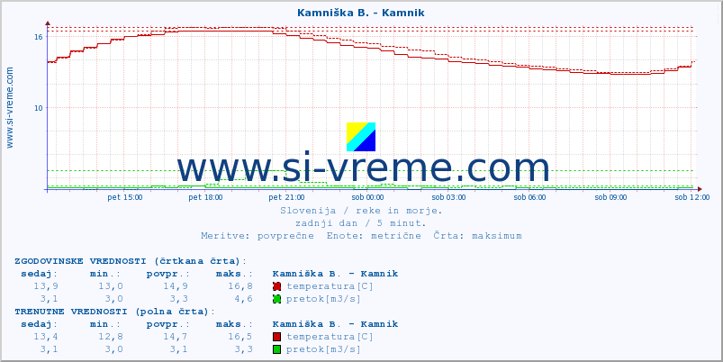 POVPREČJE :: Kamniška B. - Kamnik :: temperatura | pretok | višina :: zadnji dan / 5 minut.