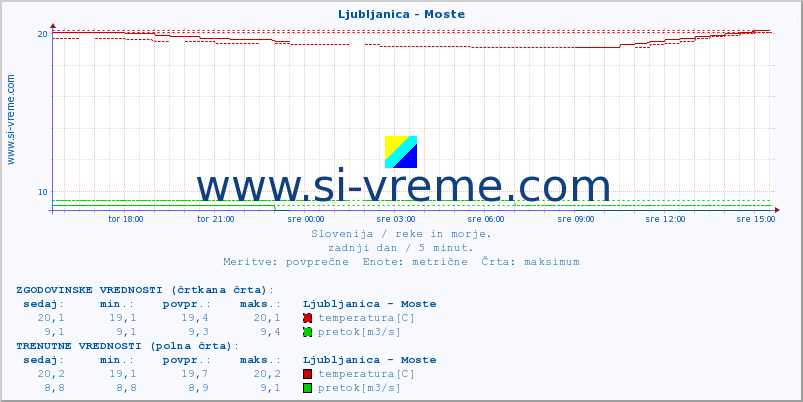 POVPREČJE :: Ljubljanica - Moste :: temperatura | pretok | višina :: zadnji dan / 5 minut.