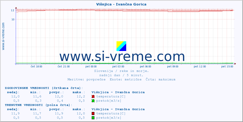 POVPREČJE :: Višnjica - Ivančna Gorica :: temperatura | pretok | višina :: zadnji dan / 5 minut.