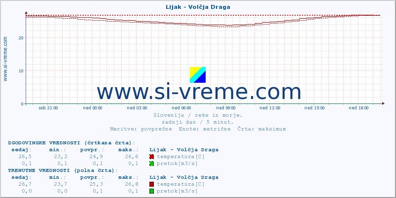 POVPREČJE :: Lijak - Volčja Draga :: temperatura | pretok | višina :: zadnji dan / 5 minut.