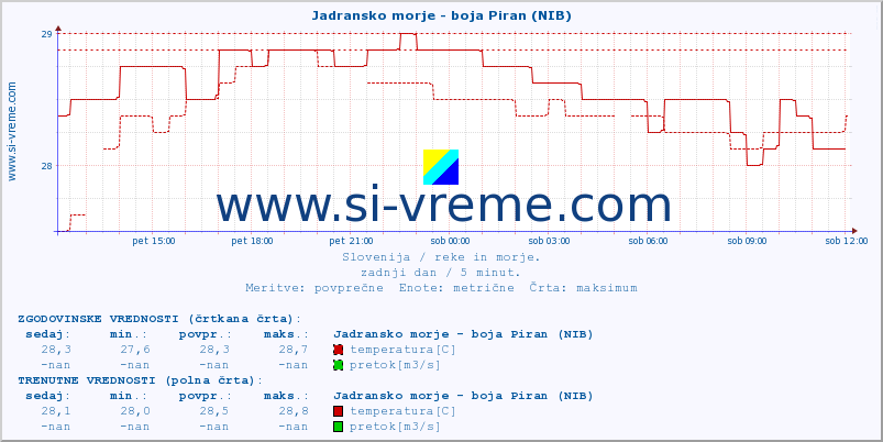 POVPREČJE :: Jadransko morje - boja Piran (NIB) :: temperatura | pretok | višina :: zadnji dan / 5 minut.