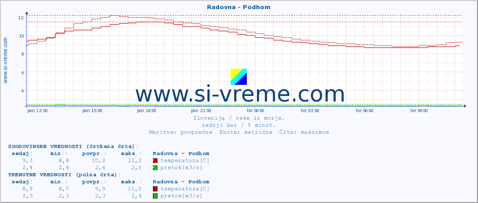 POVPREČJE :: Radovna - Podhom :: temperatura | pretok | višina :: zadnji dan / 5 minut.