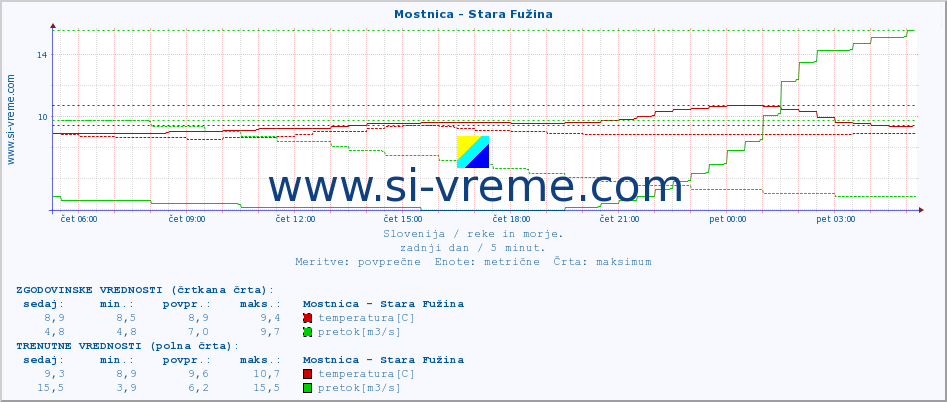 POVPREČJE :: Mostnica - Stara Fužina :: temperatura | pretok | višina :: zadnji dan / 5 minut.