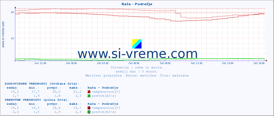 POVPREČJE :: Rača - Podrečje :: temperatura | pretok | višina :: zadnji dan / 5 minut.