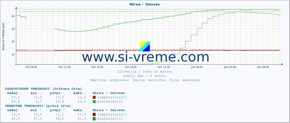 POVPREČJE :: Mirna - Jelovec :: temperatura | pretok | višina :: zadnji dan / 5 minut.