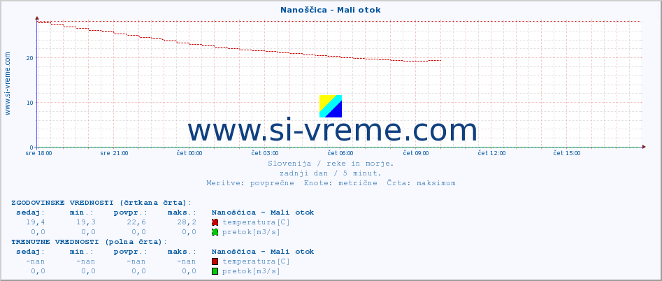 POVPREČJE :: Nanoščica - Mali otok :: temperatura | pretok | višina :: zadnji dan / 5 minut.