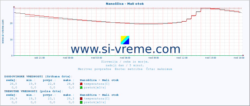 POVPREČJE :: Nanoščica - Mali otok :: temperatura | pretok | višina :: zadnji dan / 5 minut.