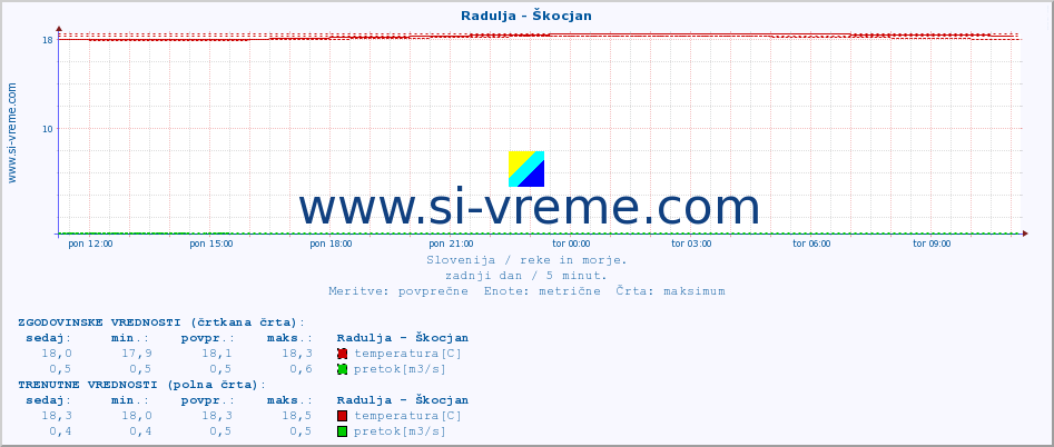 POVPREČJE :: Radulja - Škocjan :: temperatura | pretok | višina :: zadnji dan / 5 minut.