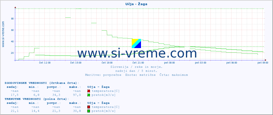 POVPREČJE :: Učja - Žaga :: temperatura | pretok | višina :: zadnji dan / 5 minut.