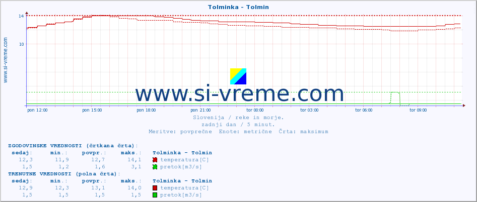 POVPREČJE :: Tolminka - Tolmin :: temperatura | pretok | višina :: zadnji dan / 5 minut.