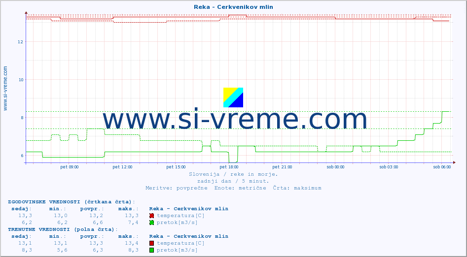 POVPREČJE :: Reka - Cerkvenikov mlin :: temperatura | pretok | višina :: zadnji dan / 5 minut.