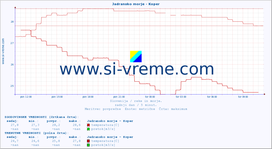 POVPREČJE :: Jadransko morje - Koper :: temperatura | pretok | višina :: zadnji dan / 5 minut.