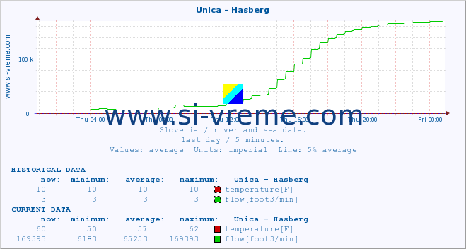  :: Unica - Hasberg :: temperature | flow | height :: last day / 5 minutes.