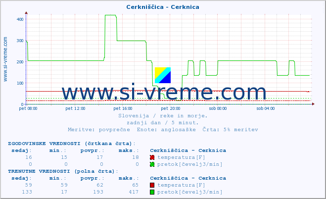 POVPREČJE :: Cerkniščica - Cerknica :: temperatura | pretok | višina :: zadnji dan / 5 minut.