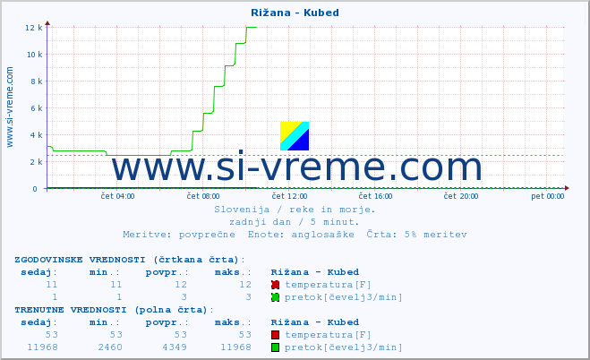 POVPREČJE :: Rižana - Kubed :: temperatura | pretok | višina :: zadnji dan / 5 minut.