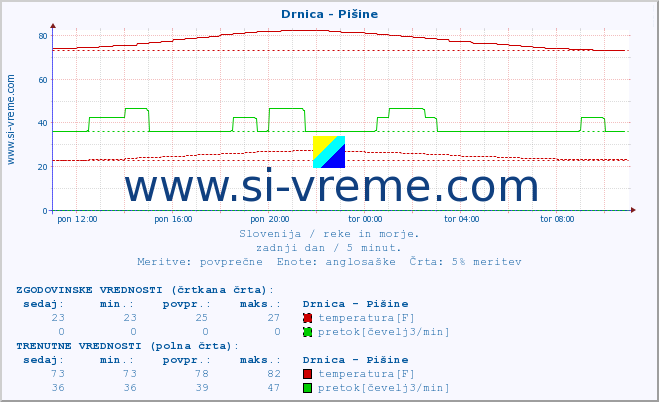 POVPREČJE :: Drnica - Pišine :: temperatura | pretok | višina :: zadnji dan / 5 minut.