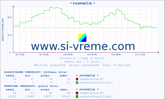 POVPREČJE :: * POVPREČJE * :: temperatura | pretok | višina :: zadnji dan / 5 minut.