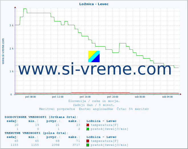 POVPREČJE :: Ložnica - Levec :: temperatura | pretok | višina :: zadnji dan / 5 minut.