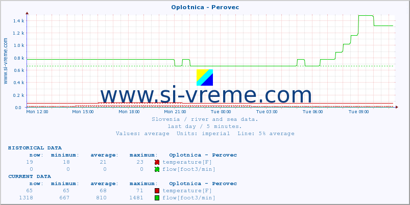  :: Oplotnica - Perovec :: temperature | flow | height :: last day / 5 minutes.