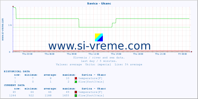  :: Savica - Ukanc :: temperature | flow | height :: last day / 5 minutes.