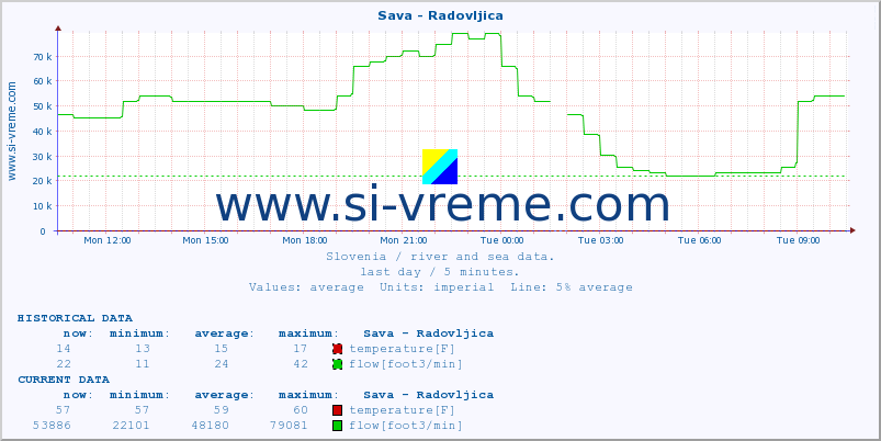  :: Sava - Radovljica :: temperature | flow | height :: last day / 5 minutes.