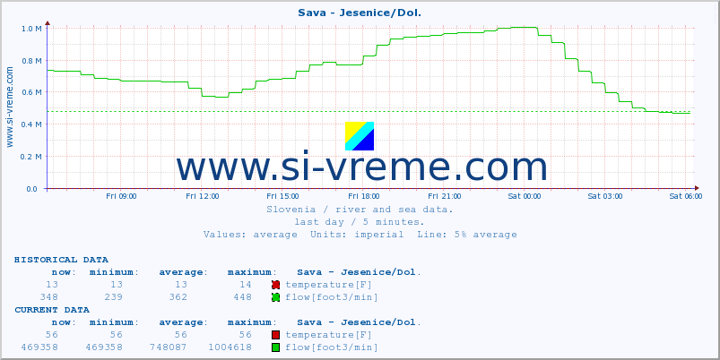  :: Sava - Jesenice/Dol. :: temperature | flow | height :: last day / 5 minutes.