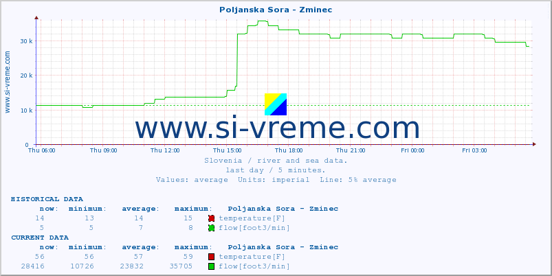  :: Poljanska Sora - Zminec :: temperature | flow | height :: last day / 5 minutes.