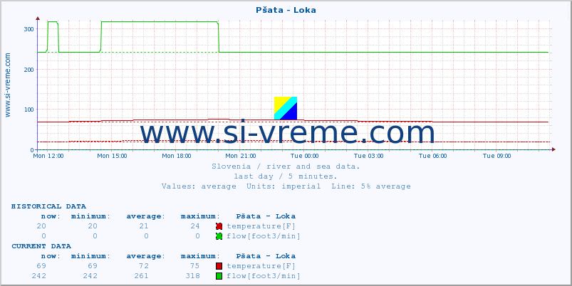  :: Pšata - Loka :: temperature | flow | height :: last day / 5 minutes.