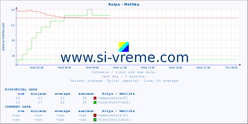  :: Kolpa - Metlika :: temperature | flow | height :: last day / 5 minutes.