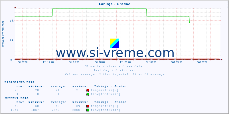  :: Lahinja - Gradac :: temperature | flow | height :: last day / 5 minutes.