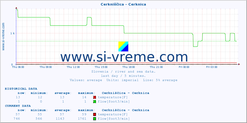  :: Cerkniščica - Cerknica :: temperature | flow | height :: last day / 5 minutes.