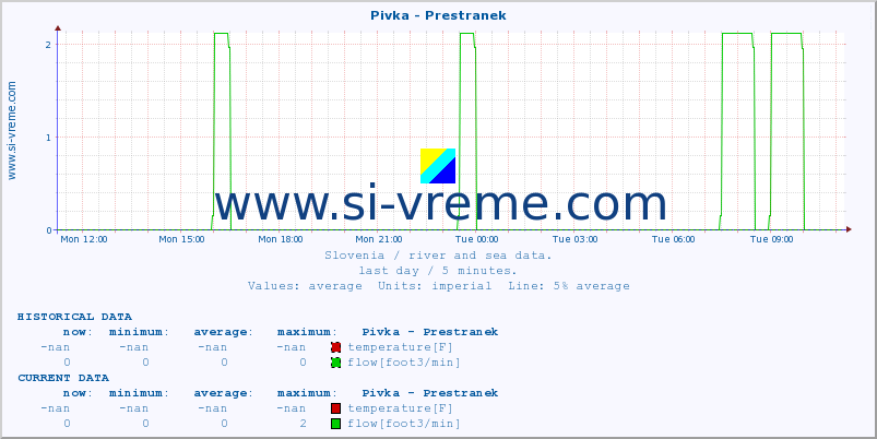  :: Pivka - Prestranek :: temperature | flow | height :: last day / 5 minutes.