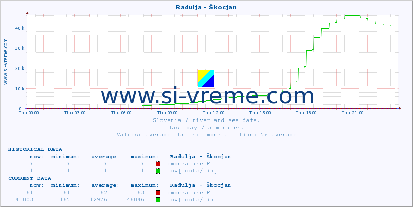  :: Radulja - Škocjan :: temperature | flow | height :: last day / 5 minutes.