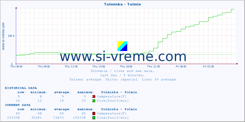  :: Tolminka - Tolmin :: temperature | flow | height :: last day / 5 minutes.